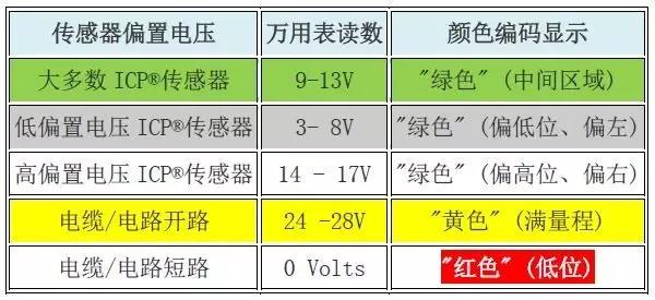 萬用表DMM的顏色編碼表的讀數顯示